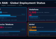 The Real 5G Open RAN Numbers in 2026