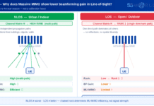 Why does Massive MIMO show lower beamforming gain in line-of-sight conditions?